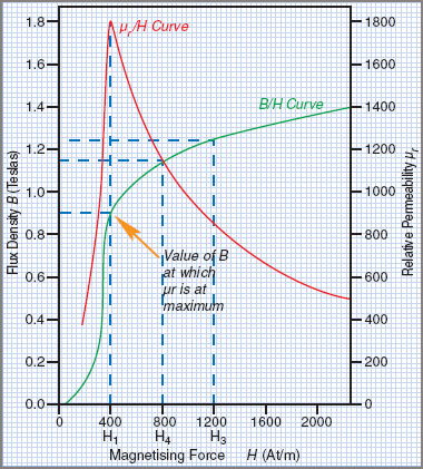 Flux – magnetization curve