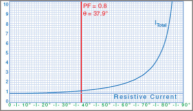 Power factor correction