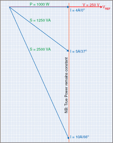 Power factor effect on current