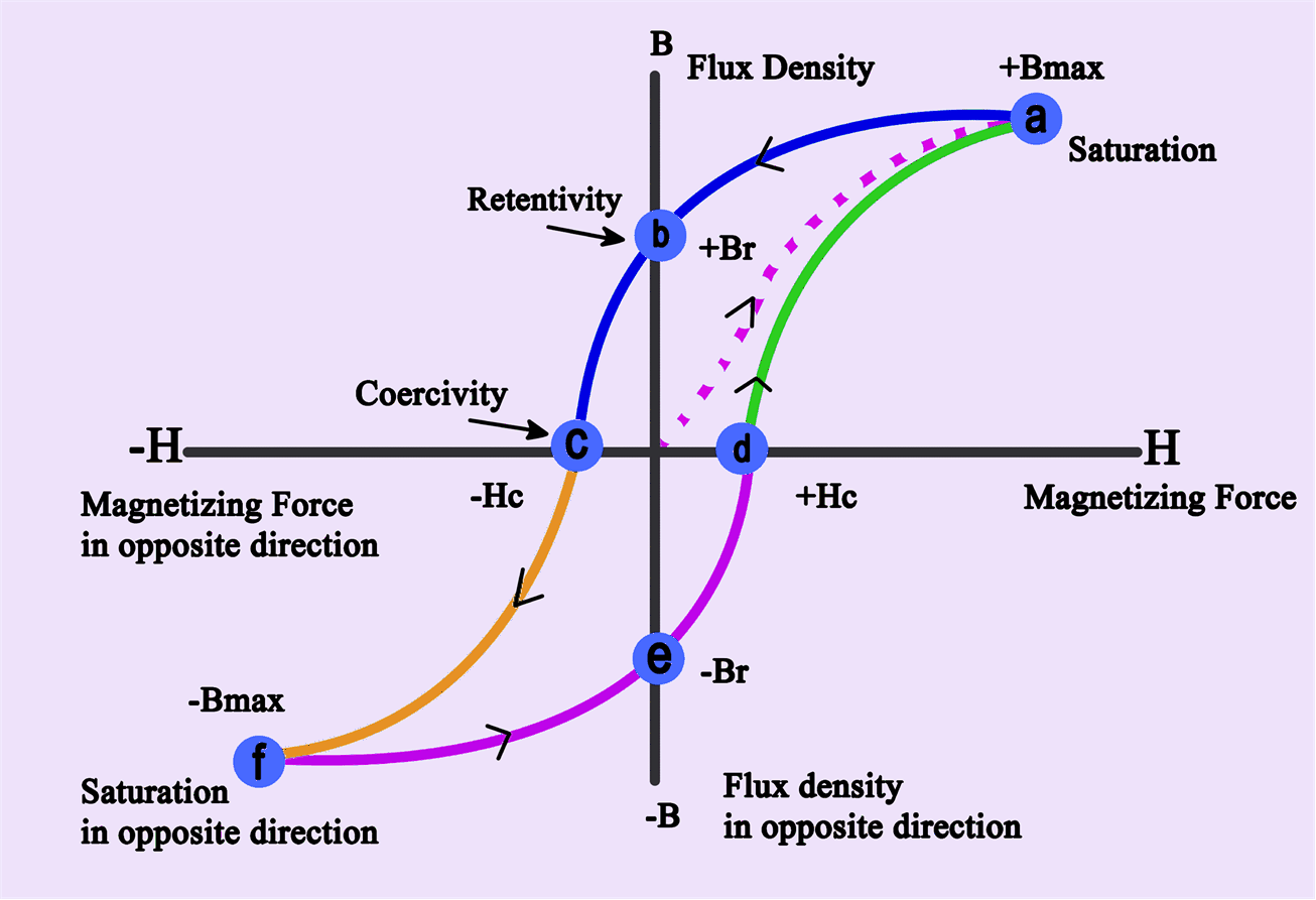 Magnetization Curve Explanation