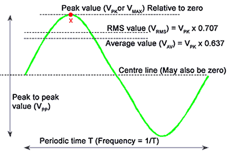 Sine Wave Characteristics
