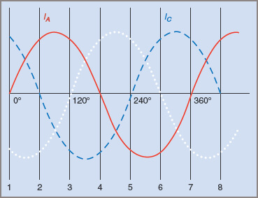 Waveform diagram showing three-phase currents at 120°E