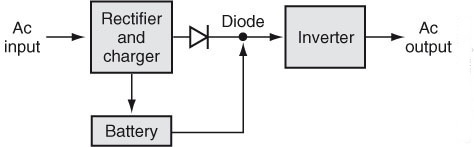 Double-conversion uninterruptible power supply (UPS) block diagram