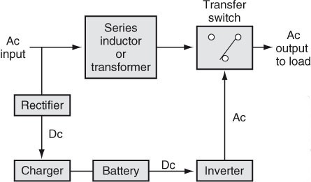 Figure 2 Single-conversion uninterruptible power supply (UPS) block diagram