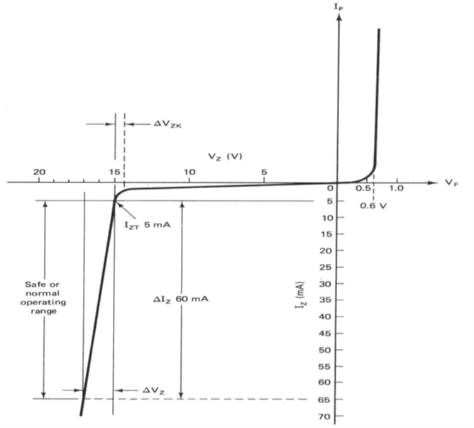 Zener diode