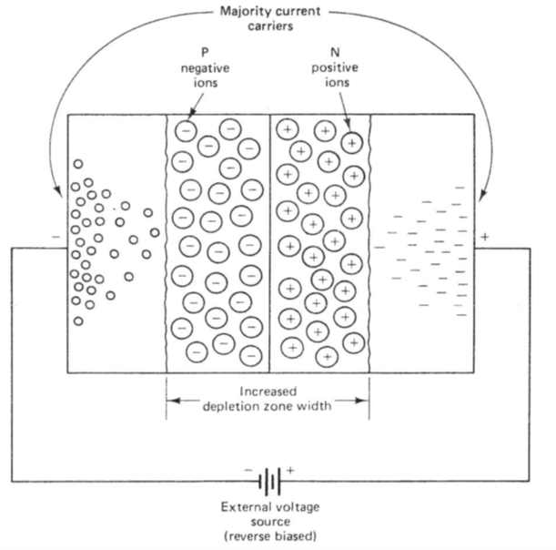 The Widening Depletion Region of Reverse Biased Zener Diode