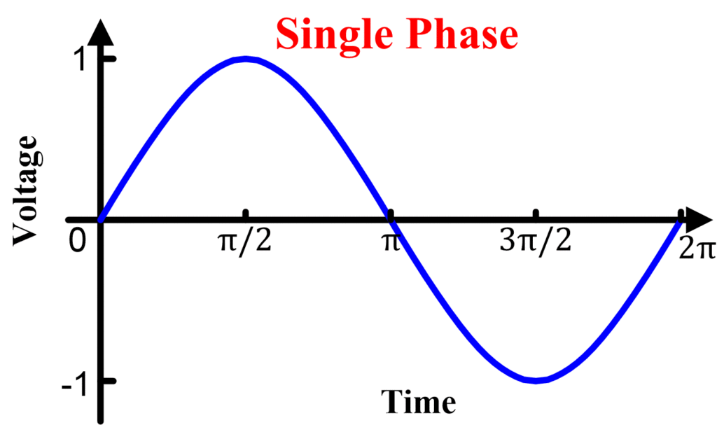 Figure 7 - Single Phase Voltage Graph