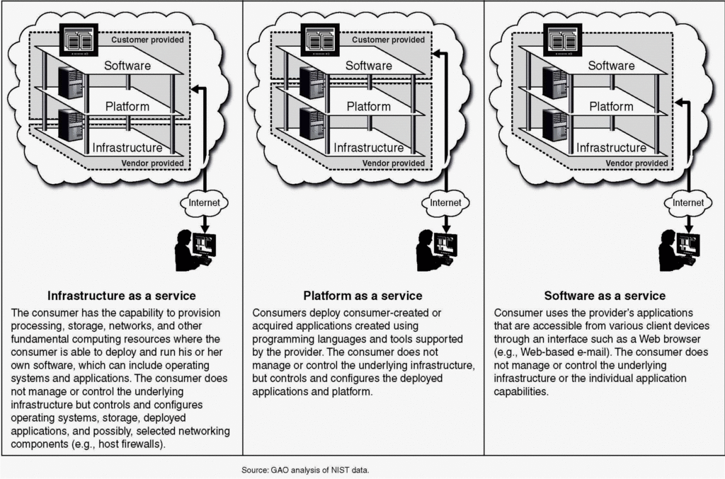 three service models for cloud computing