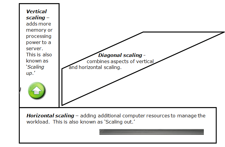 three scaling types
