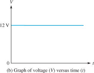 Graph of voltage versus time
