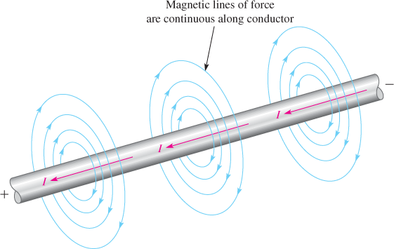 Magnetic Field Around a Current-Carrying Conductor