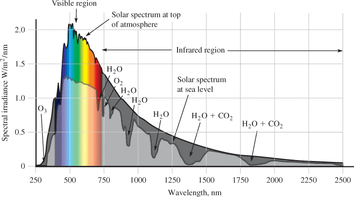 Solar Spectrum at the Top of the Atmosphere and at Sea Level