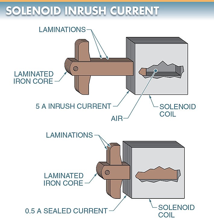 Solenoid inrush current 