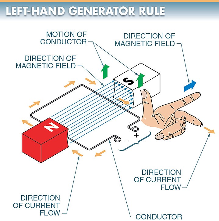  left-hand generator rule diagram illustration 