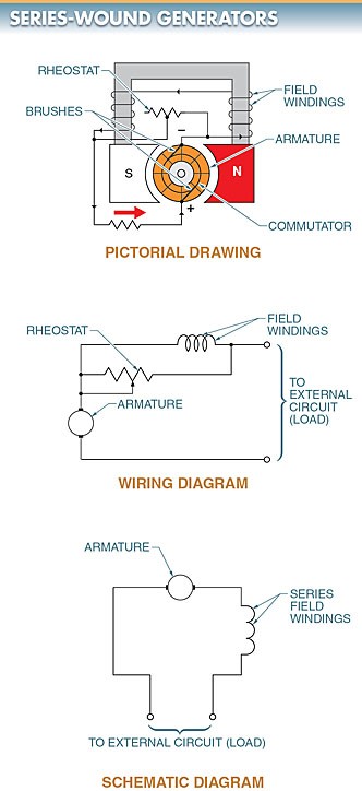 series-wound DC generator; (b) Wiring Diagram, (c) Schematic Diagram 