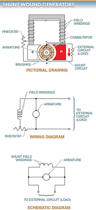 shunt-wound DC generator; (b) Wiring Diagram, (c) Schematic Diagram 
