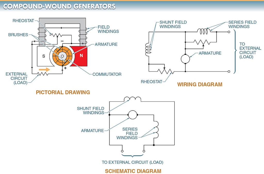 A compound-wound Dcompound-wound DC generator; (b) Wiring Diagram, (c) Schematic Diagram C generator 