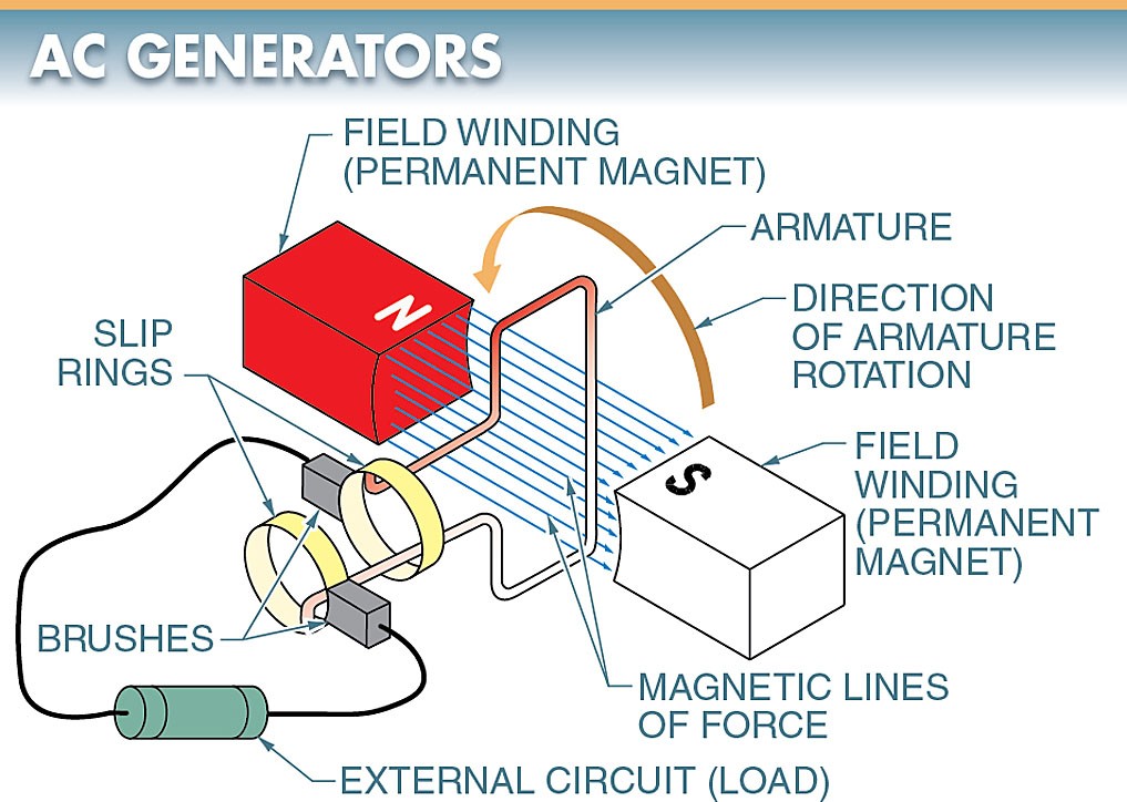 AC generators consist of field windings, an armature (coil), slip rings, and brushes