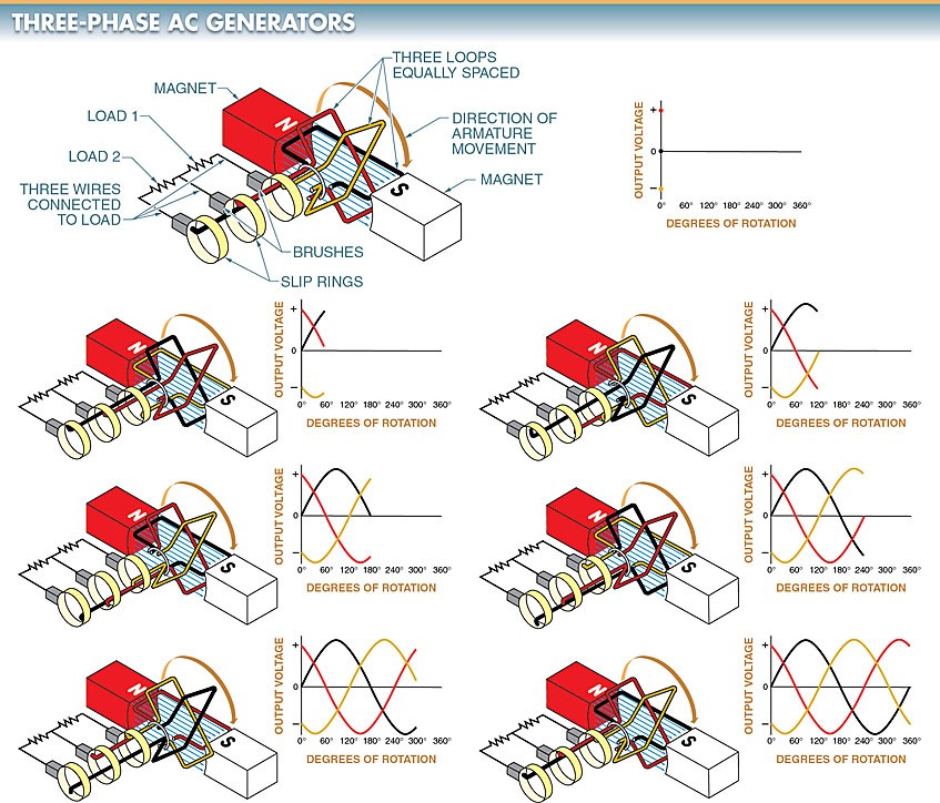 three phase ac generator operation for full cycle diagram 