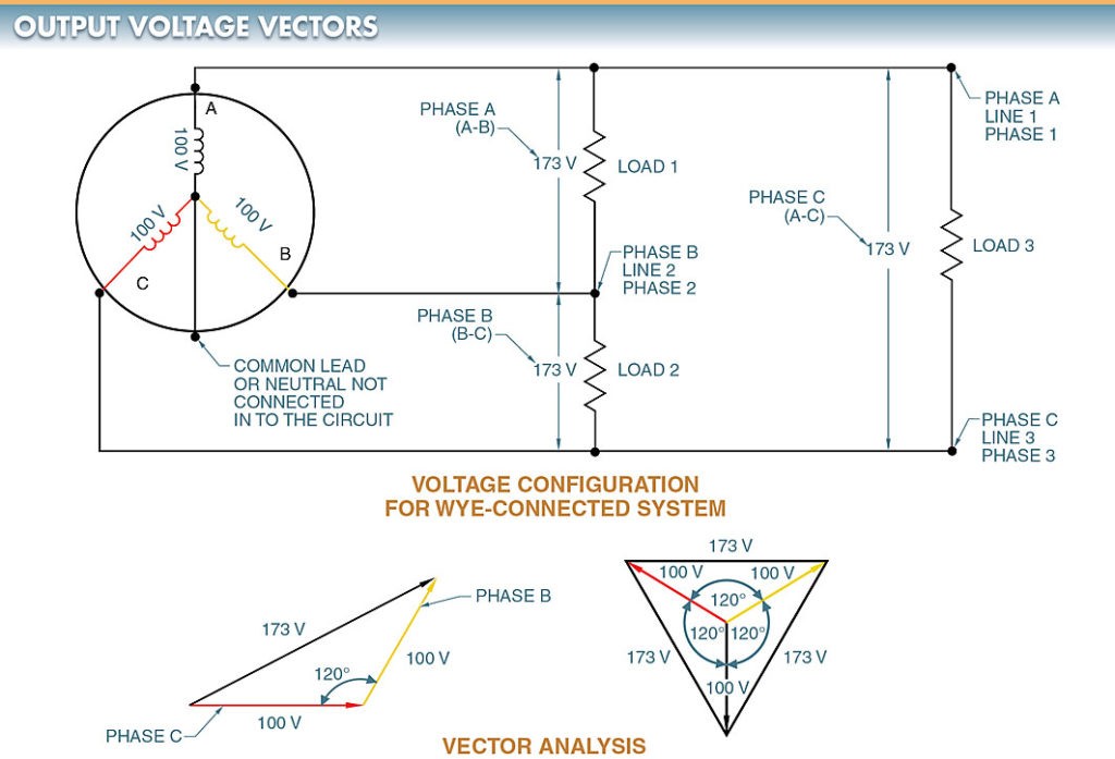 three phase generator outputa voltage vector (phasor) diagram 