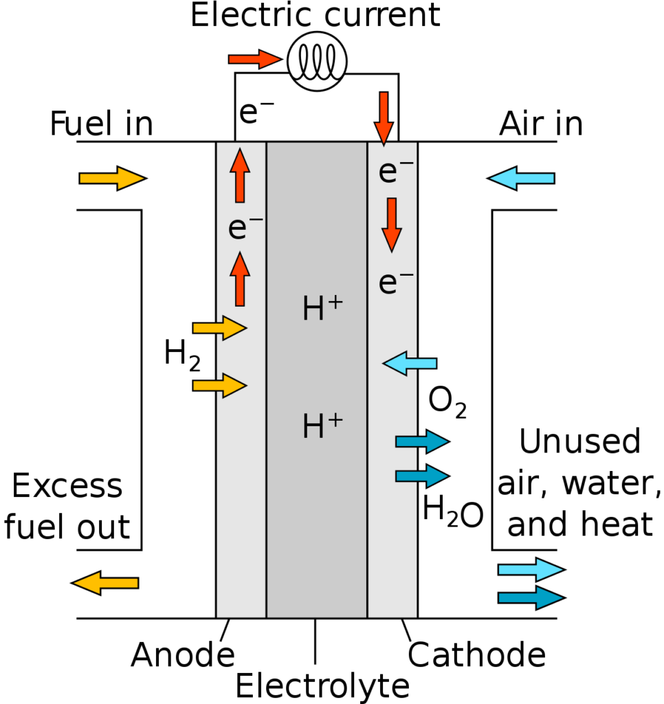 Proton_Exchange_Fuel_Cell_Diagram