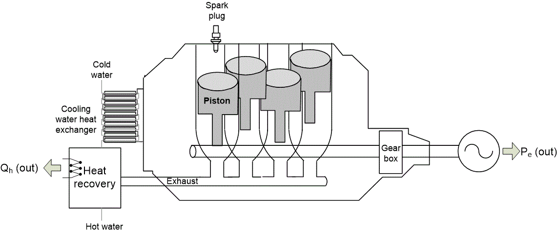 Components of an Otto engine-based CHP unit