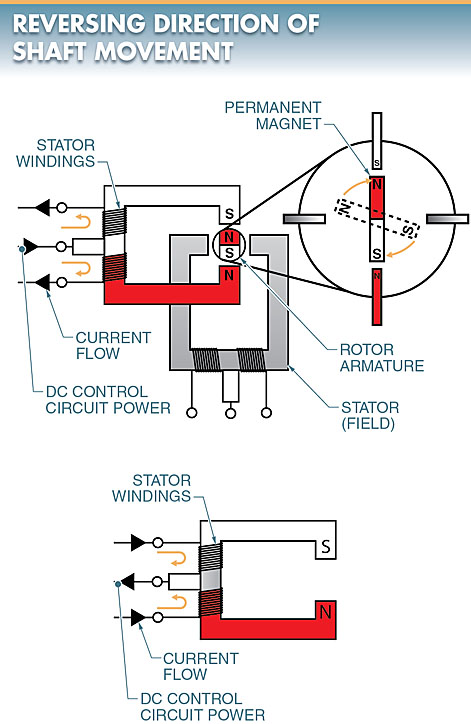 Stepper motors rotate at fixed angles 