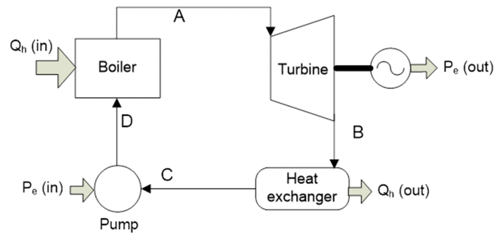 Elements of back-pressure steam turbine cycle