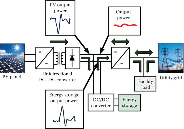 Illustration of a PV system integrated with energy storage 