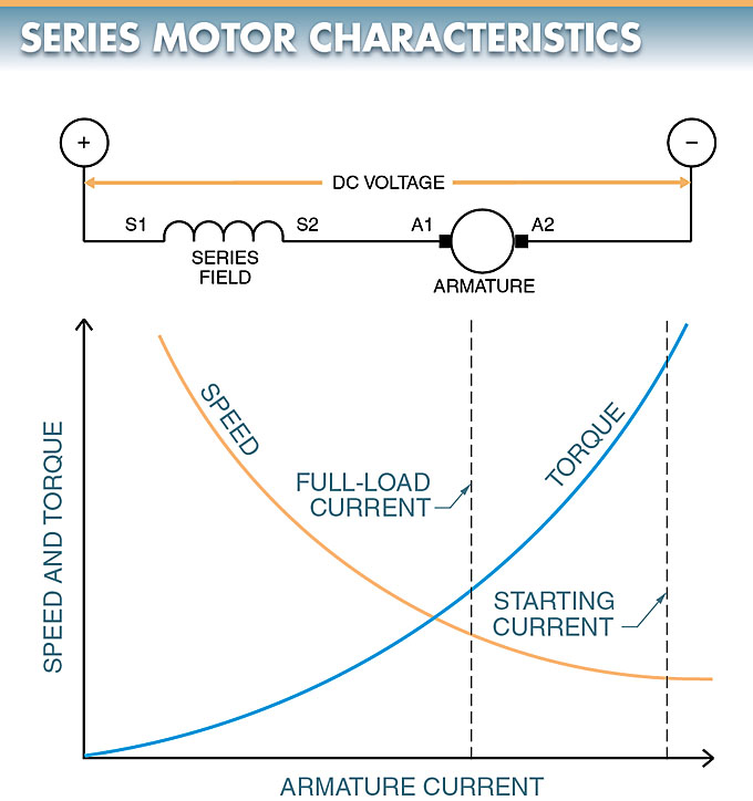 DC series motor torque speed curve (characteristics curve) 