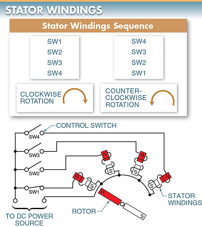 The order in which the stator windings are turned on and off determines the direction of rotation of the rotor and shaft of a stepper motor