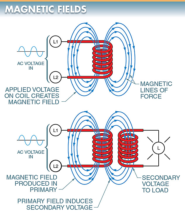 In a transformer, magnetic lines of force created by one coil induce a voltage in a second coil.