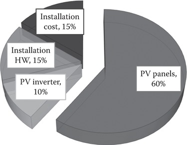 Cost distribution for grid-connected PV systems