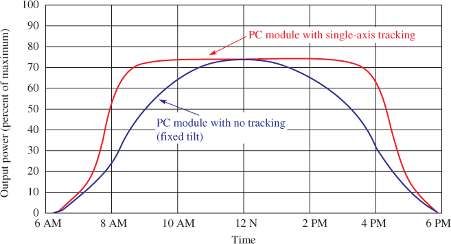 Flat PV Modules Showing the Difference between Tracking and Non-tracking for a Typical Spring Day