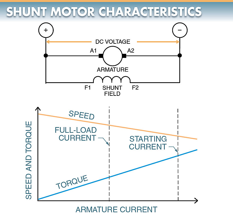 DC shunt motor characteristics curve 
