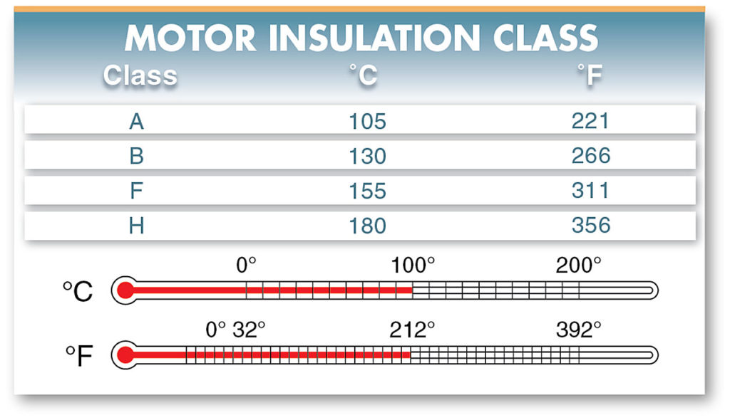 electric motor insulation class