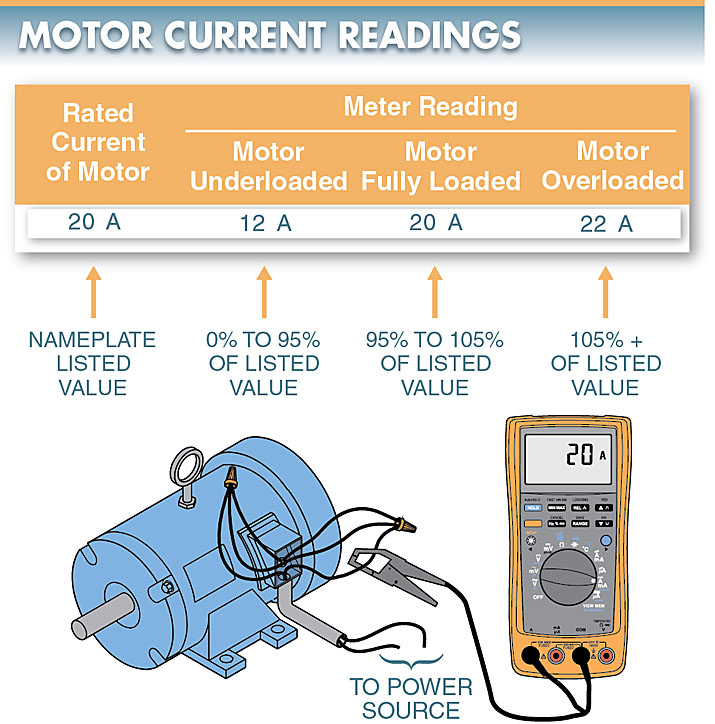 electric motor current readings
