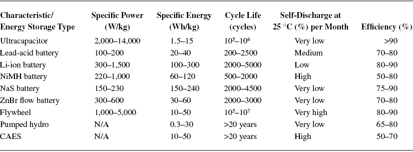 Characteristics of Common Energy Storage Systems