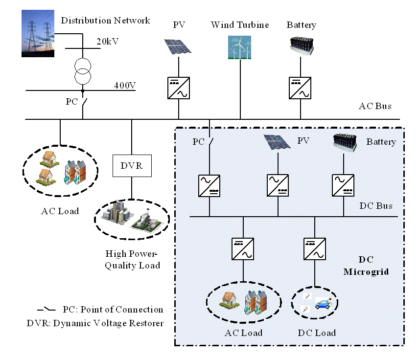 Typical structure of a hybrid AC–DC microgrid
