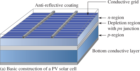 basic construction of a PV Cell