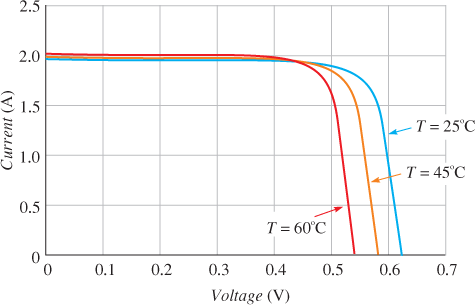 effect of temperature on output voltage and current for a fixed light intensity in a PV Cell
