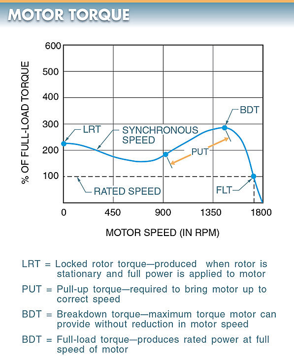 electric motor torque speed characteristics curve 