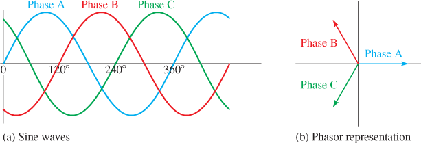 Three-Phase Voltage