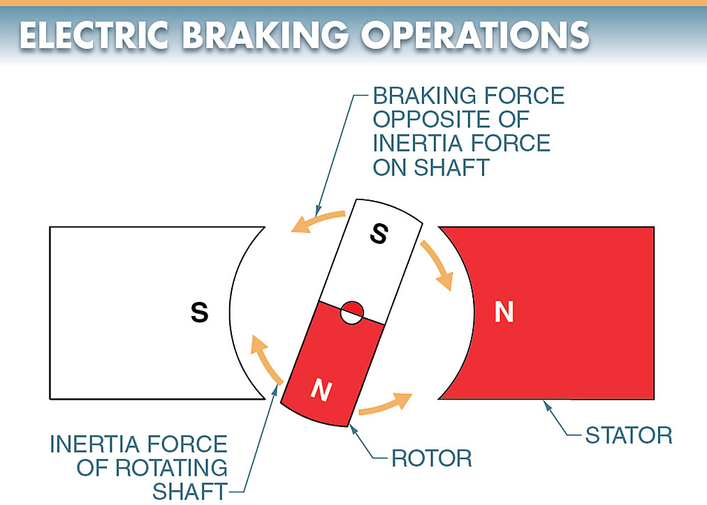 electric braking operation (working principle) diagram 