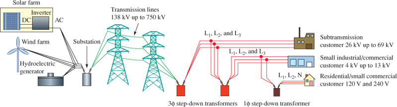 Basic Electric Power Generation, Transmission, and Distribution Systems