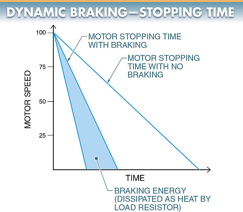 dynamic braking stopping time diagram 