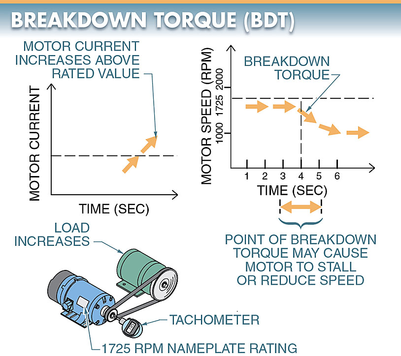 Breakdown torque 