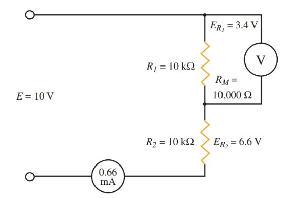 The meter loads the circuit and introduces an error in the voltage reading