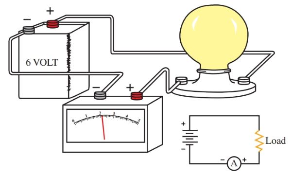 An ammeter is always connected in series with the circuit device being measured