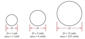 The area in circular mil is found by squaring the diameter in mil